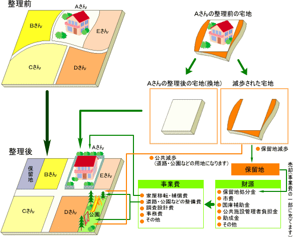 区画整理の説明図