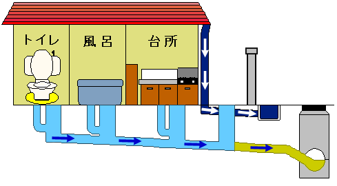 宅地内の排水設備の図