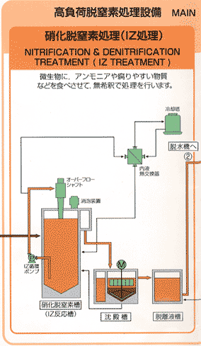 硝化脱窒素処理図