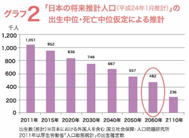 グラフ2 日本の将来推計人口（平成24年1月推計）の出生中位・死亡中位仮定による出生数の推計の画像