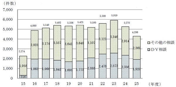 群馬県女性相談センター・女性相談所に寄せられた相談件数の推移グラフ