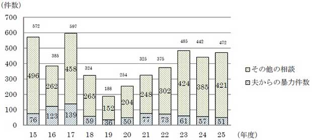 高崎市における女性相談件数の推移グラフ