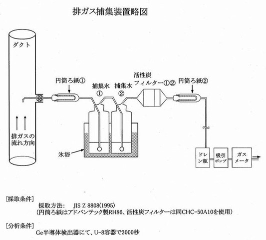 排ガス中の放射性物質の測定装置