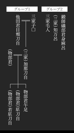 金井沢碑にみる家族・氏族関係（勝浦令子氏説）の画像
