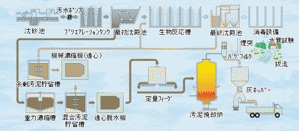 水処理フロー図