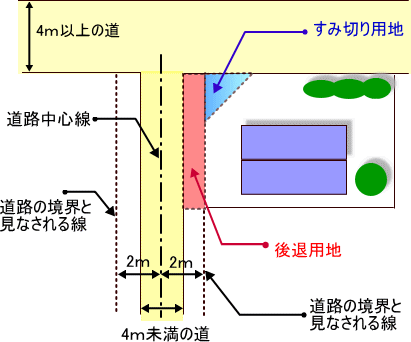 整備を行う土地の画像