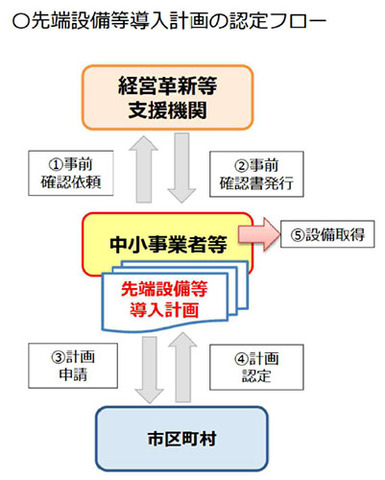 認定までの流れイメージ図