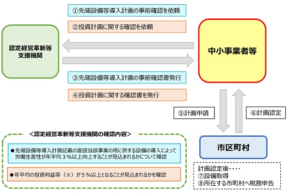 投資利益率