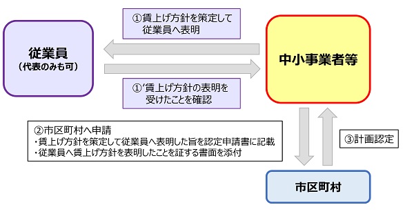 賃上げ