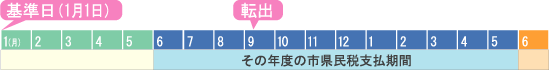 9月に転出した場合の例