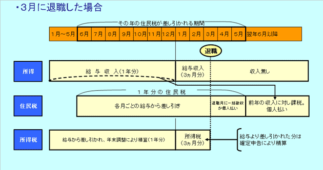 3月末日で退職し、4月から年金をもらっている場合