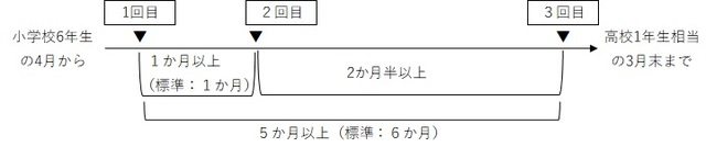 サーバリックス接種間隔イメージ