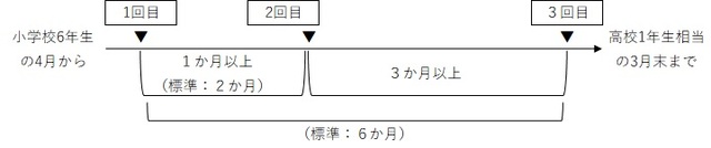 ガーダシル接種間隔イメージ