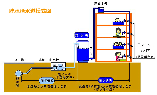 貯水槽水道