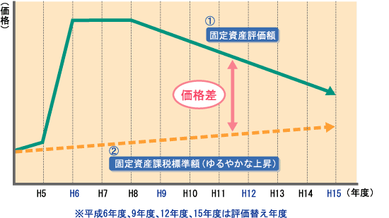 宅地の評価額及び課税標準額の変化のグラフ