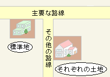 路線と標準地