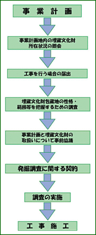 包蔵地の場合