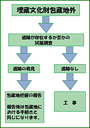 埋蔵文化財包蔵地以外の場合