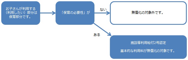 認可外保育施設等フロー3～5歳児クラス