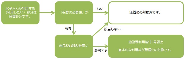 認可外保育施設等フロー0～2歳児クラス