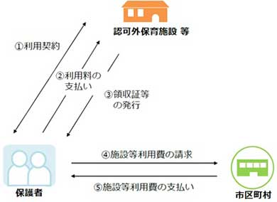 償還払いの流れ