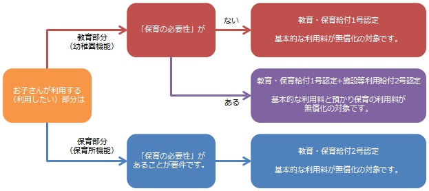 認定こども園フロー3～5歳児クラス