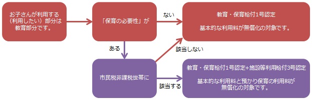 認定こども園フロー満3歳児クラス