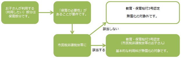 認定こども園フロー0～2歳児クラス