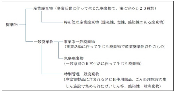 廃棄物の区分け