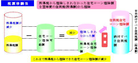 控除図1 税源移譲後
