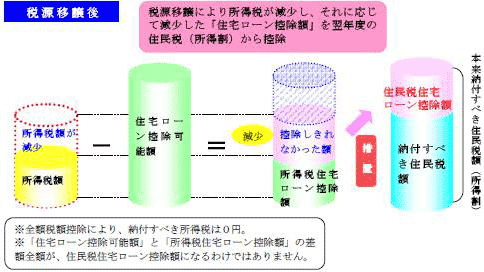 控除図2　税源移譲後