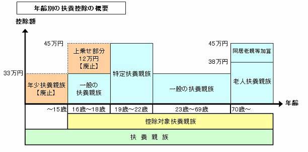 扶養控除の変更点