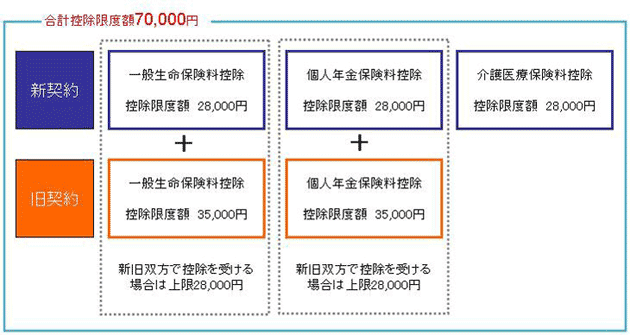 生命保険等の改定