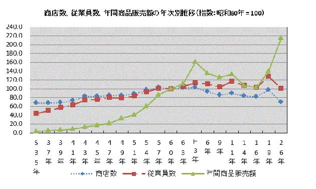 商店数、従業員数、年間商品販売額の年次別推移