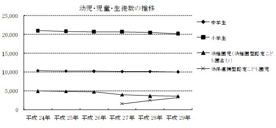 幼児・児童・生徒数の推移グラフ