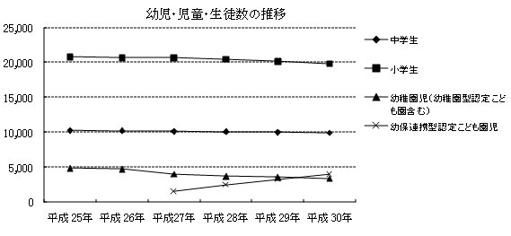 幼児・児童・生徒数の推移グラフ 
