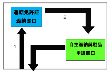 運転免許証返納と奨励品受け取りまでの流れ図