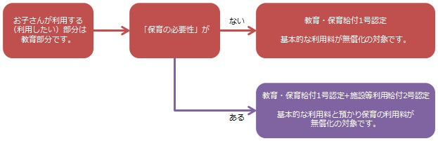 新制度の幼稚園フロー3～5歳児クラス