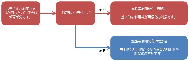 新制度未移行の幼稚園フロー3～5歳児クラス