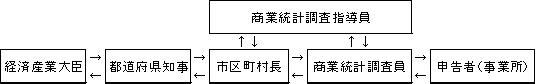 調査の経路