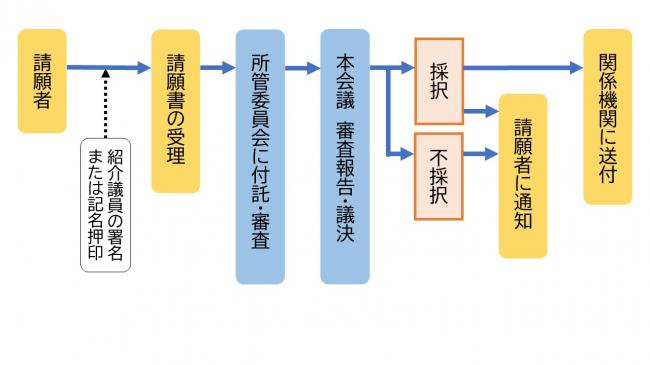 請願の流れ