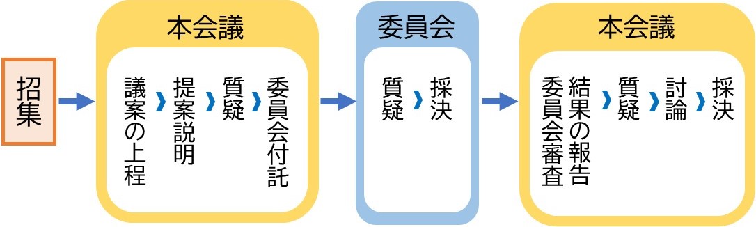 会議の流れ