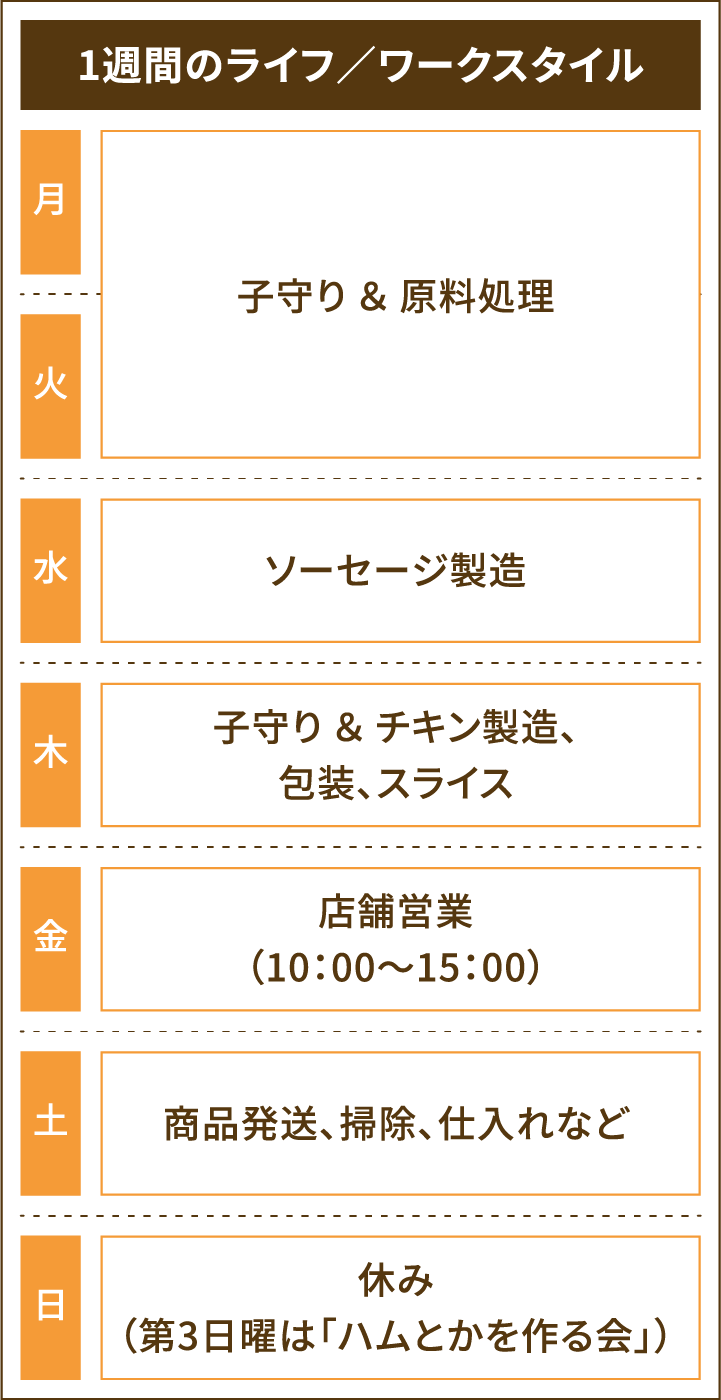 ［図：戸塚さんの1週間のライフ／ワークスタイル］