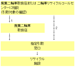 リサイクルの流れ図