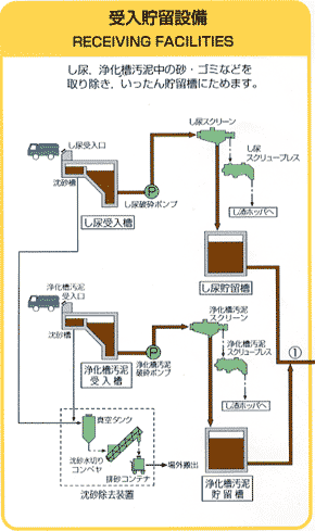 受入貯留設備