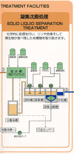 凝集沈殿処理