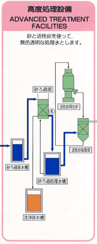 高度処理設備