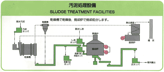 汚泥処理設備