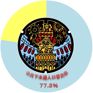 下水道普及率円グラフ