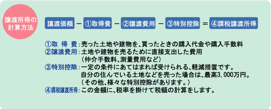 譲渡所得の計算方法